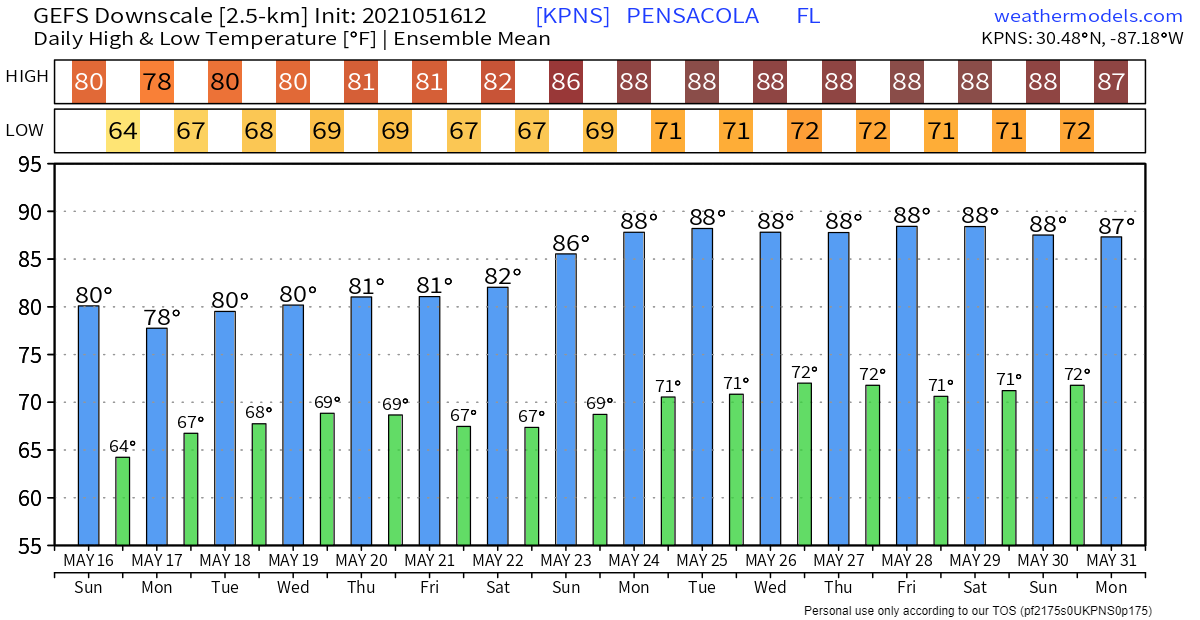 Quiet Weather Pattern This Week